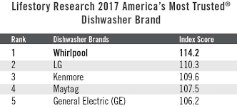 2017 americas most trusted kitchen appliance brands