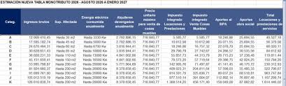 C�mo quedaron las escalas del impuesto a las Ganancias y monotributo