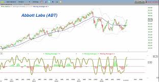 Trading Update Market Insights 6 Stocks I Own See It Market