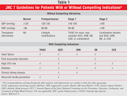 Treatment Of Hypertension In The Elderly