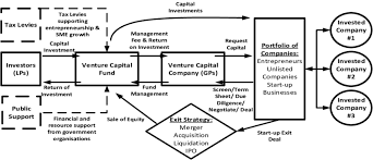 This used to be very hard, but now it's merely hard. Venture Capital Organisational Structure Adapted From Tang Et Al 2013 Download Scientific Diagram