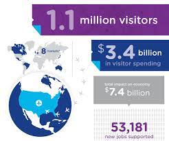 How America S First Ever Tourism Marketing Campaign Is Paying Off Tourism Marketing Tourism Management Family And Consumer Science