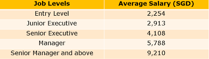 Find the best corporate finance analyst jobs. Accounting And Finance Careers And The Salaries You Can Expect Jobstreet Singapore