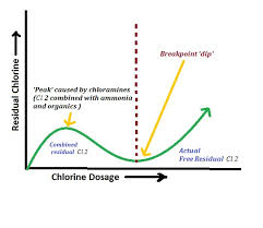 Super Chlorination And Break Point Chlorination