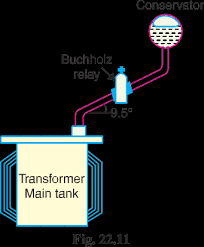 Transformer is a static device. Http Www Gpangul Org Pdf Oc 4th Sem And 6th Sem Electrical Engineering Switchgear And Protective Devices Pdf