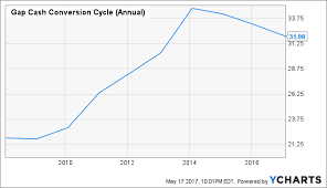 The Gap Stabilization Is Only Temporary The Gap Inc