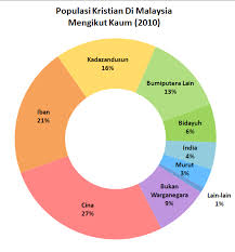 Di malaysia mash memakai nama dari leluhurnya. Statistik Kaum Di Malaysia