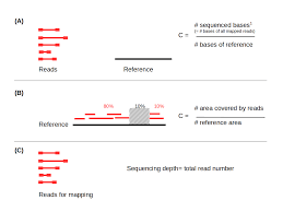 how to calculate the coverage for a ngs experiment