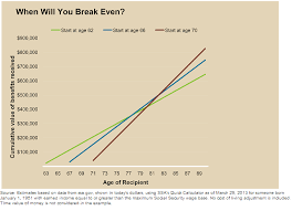 The Definitive Guide To Social Security Benefits
