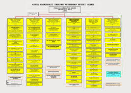 Carta organisasi adalah pada dasarnya struktur gambar rajah hierarki syarikat atau organisasi anda.ia merupakan alat. Carta Organisasi Jabatan Kesihatan Negeri Sabah
