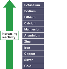 A List Of Elements From Most Reactive To Least Reactive