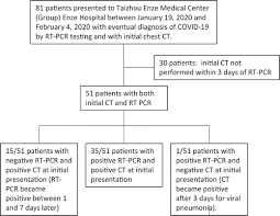 A viral test tells you if you have a current infection. Sensitivity Of Chest Ct For Covid 19 Comparison To Rt Pcr Radiology