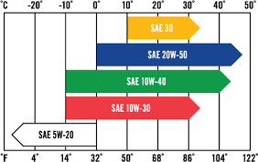 Oil Ratings Chart 2019