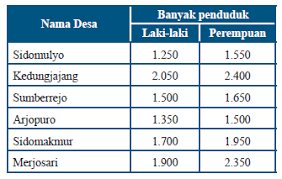 Berikut ini adalah soal dan pembahasan jawaban penilaian tengah semester 1 (gasal/ganjil) mata pelajaran matematika kelas 8 smp/mts berdasar kurikulum 2013. Soal Dan Pembahasan Lengkap Matematika Uji Kompetensi 9 Penyajian Data Smp Kelas 7 Kurikulum 2013 Revisi 2016 Uraian Kedai Mipa