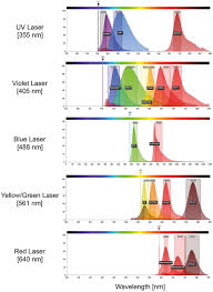 56 Fluorescence Flow Cytometry