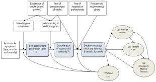 Flow Chart Showing Hypothesised Help Seeking Decision