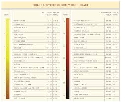 color bitterness ibu chart for all craft beers craftbeer