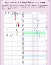 Wenn der eisprung einsetzt, steigt die temperatur um etwa 0,4 bis 0,6 grad celsius an. Temperaturkurve Eisprung Passt Nicht Forum Kinderwunsch Urbia De