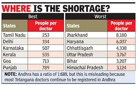 You are kindly requested to make the payment within three working days from the registration. 6 States Have More Doctors Than Who S 1 1 000 Guideline India News Times Of India