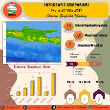 Gempa disebabkan pecahnya segmen palung sumatra sepanjang 1000 km di tenggara area yang mengalami hal yang sama pada gempa 26 desember 2004.gempa kemudian memicu terjadinya tsunami yang menerjang pesisir barat sumatra dengan wilayah terdekat dari pusat gempa adalah pariaman hingga bengkulu. Sepekan 19 Kali Gempa Terbanyak Pada 20 Mei 2021 Javasatu