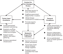 Porter's diamond model is a tool that analyzes countries or regions to describe what characterizes their competitiveness. 5 Government Influences In Porter S Diamond Model Download Scientific Diagram