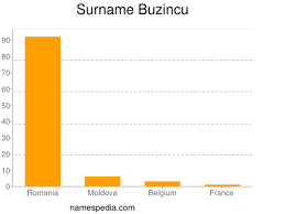 Home > family surname origins > surnames that start with cu it's easy to start your family tree. Buzincu Names Encyclopedia