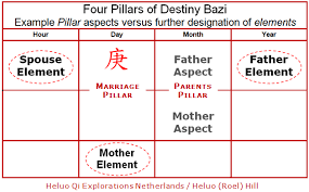 Chinese Astrology Four Pillars Of Destiny Ba Zi Faulty