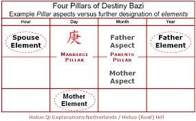 chinese astrology four pillars of destiny ba zi faulty