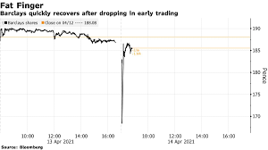 How has barclays's share price performed over time and what events caused price changes? Bloomberg On Twitter Barclays Share Price Rebounds After A So Called Fat Finger Trading Error Https T Co Ifsar6xhgw