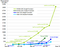 comparison of cpu and gpu single precision floating point