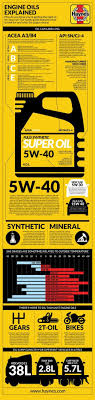 Engine Oils Explained Car Maintenance Car Buying Engineering