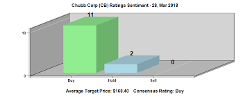 institutional investors are crazy about chubb corp nyse cb