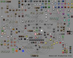 Counting 0 players on 0 minecraft servers. Minecraft Production Graph V4 Minecraft