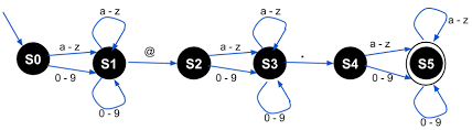 Fsm For Email Address Format Validation Stack Overflow