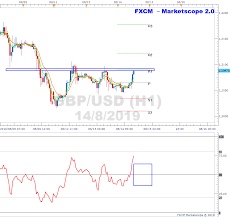 Gbpusd Trades At Resistance On H1 Chart