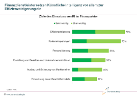 Finanzsektor Muss Bei Kunstlicher Intelligenz Zulegen In 2020 Finanzen Kunstliche Intelligenz Zukunftsforschung