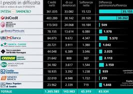 Secondo l'analisi dello sviluppo economico che risulta essere in crescita negli ultimi anni, la maggior parte dei conti all'interno dei più famosi istituti bancari. Banche A Rischio In Italia Ed In Europa 2018 Elenco