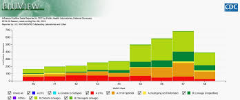 Between 36 million and 51 million people have been stricken with the flu as of march 7, according to the latest cdc data. This Year S Flu Season Is Off To A Weird And Early Start Wired