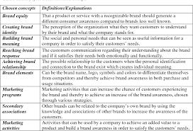 Advertisers 1 humbly listening to what consumers tell others the brand is and back up with real action (like repeat purchases) and 2 while marketers' definitions of branding may differ, what's consistent is the importance of building your brand as a competitive marketing tool. Pdf Exploring Marketing Activities To Strengthen Brand Equity Within An Sme Semantic Scholar