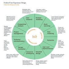 Fields Of Ux Design Interactive Design User Experience Design Design Thinking