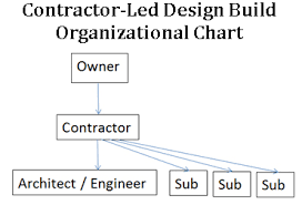 The Advantages Of Design Build