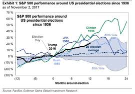 Dows 1 Year Gain Since Trumps Win Is Its Biggest Post