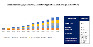 Global Positioning Systems Market Size Gps Research Report 2025 Business Process Outsourcing Outsourcing Global Positioning System
