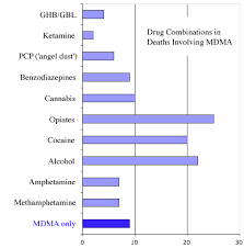 Mdma Use And Death Rate Statistics The Dea The Definitive