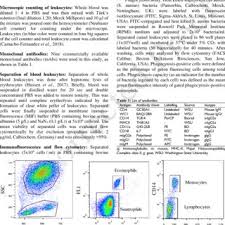They are adapted to survive a long time without water and food. Pdf Leukocytes Immunophenotype And Phagocytosis Activity In Pregnant And Nonpregnant Dromedary She Camels