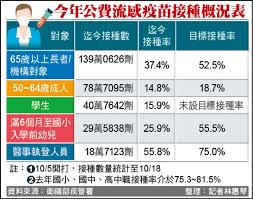 縱容廢車 霸路危害行人 坦言集：脫胎換骨 龍吟虎嘯：中美開戰種種問題 強詞有理：美拒絕承諾協防台灣 雪地鴻爪：夢中抗疫 午令夕改 行雲流水：疫苗非萬能. å…¬è²»ç–«è‹— æµæ„Ÿç–«è‹—æŽ¥ç¨®çŽ‡å¹¼å…'åƒ…25 9 æ¯æ—¥å¨›æ¨‚å¤§å°äº‹