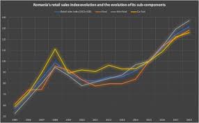 Chart Of The Week Romanias Retail Sales Growth Slows Down