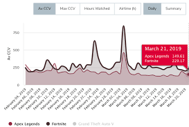 I don't like fortnite kids. Twitch Stats Show Fortnite Reigns Supreme Over Apex Legends Dexerto