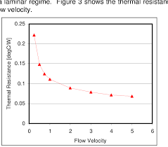 thermal resistance of the heat sink as