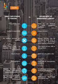 Welcome to joint management body. Jmbs Mcs Part 4 Appointing A Person Or A Management Company Burgielaw